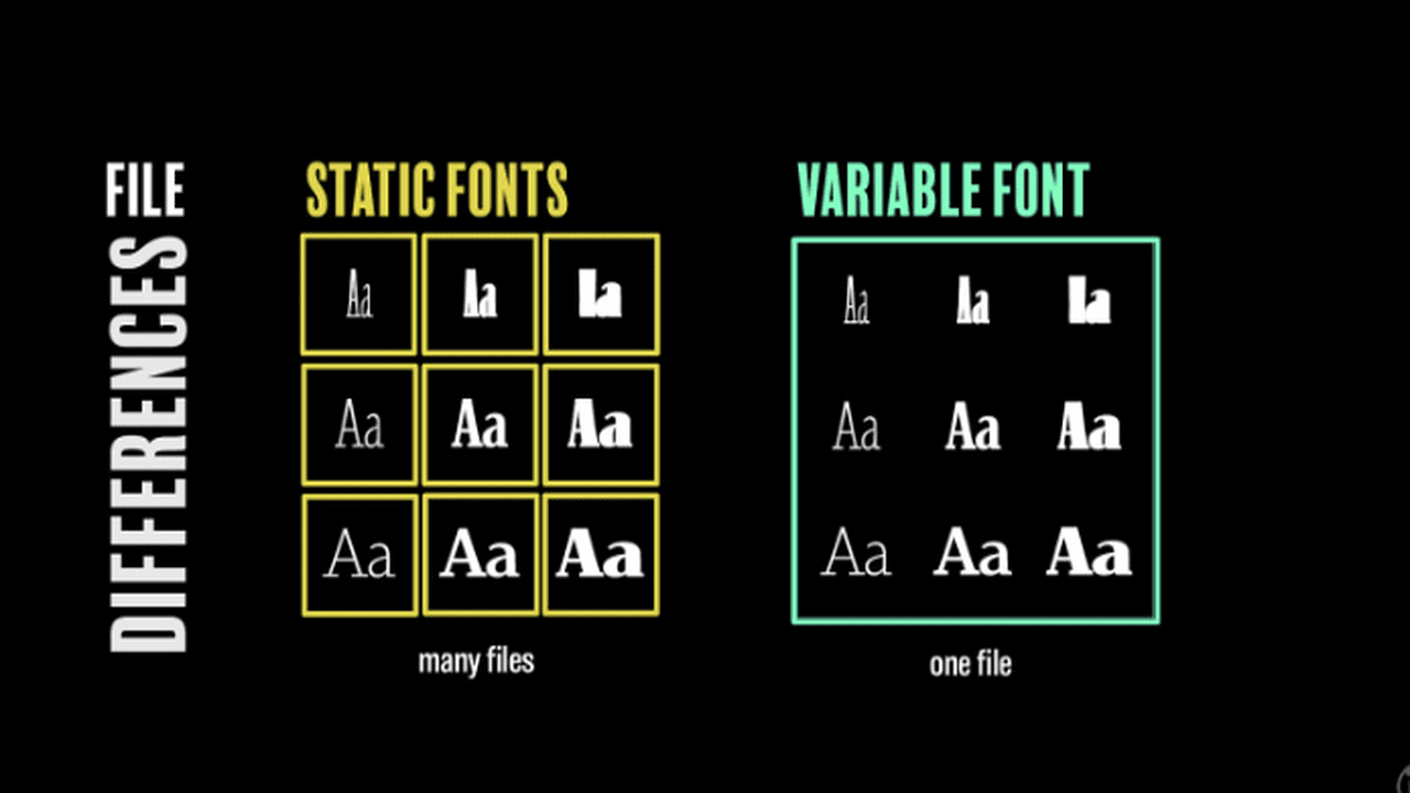 Variable Fonts vs. Static Fonts